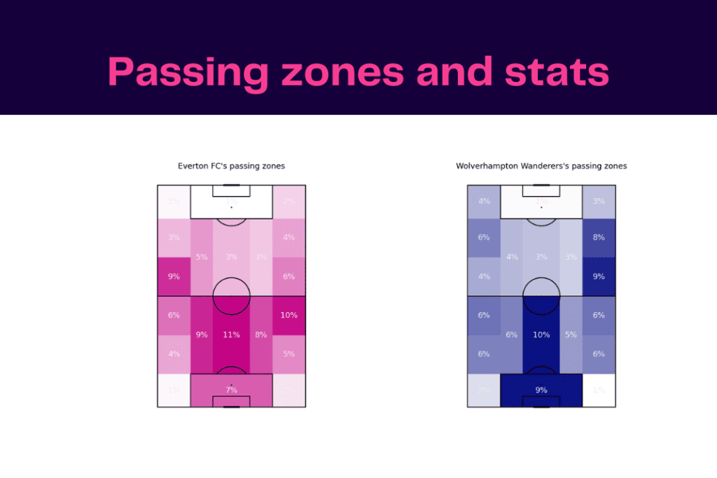 Premier League 2022/23: Everton vs Wolves - data viz, stats and insights