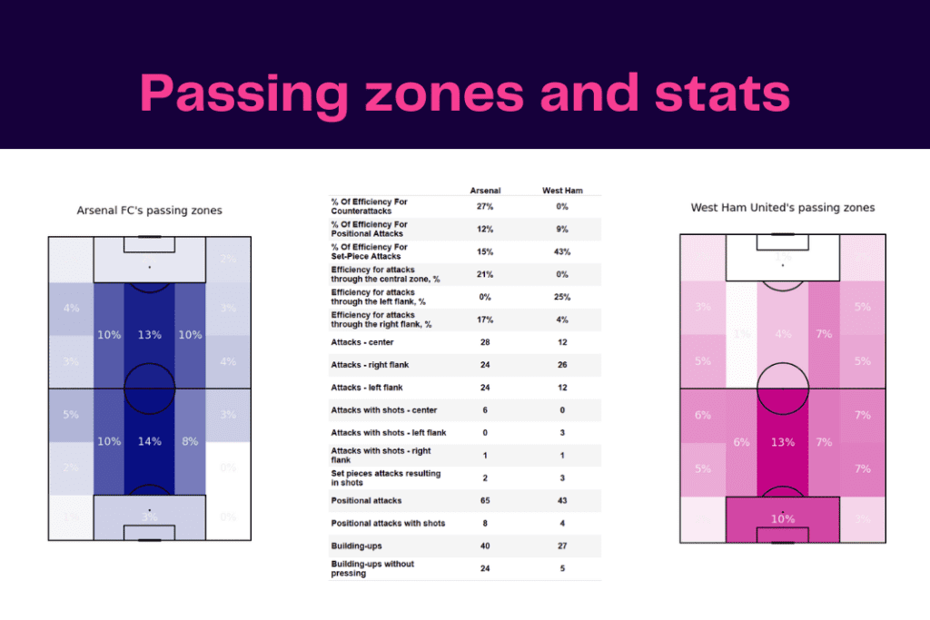 Premier League 2022/23: Arsenal vs West Ham - data viz, stats and insights