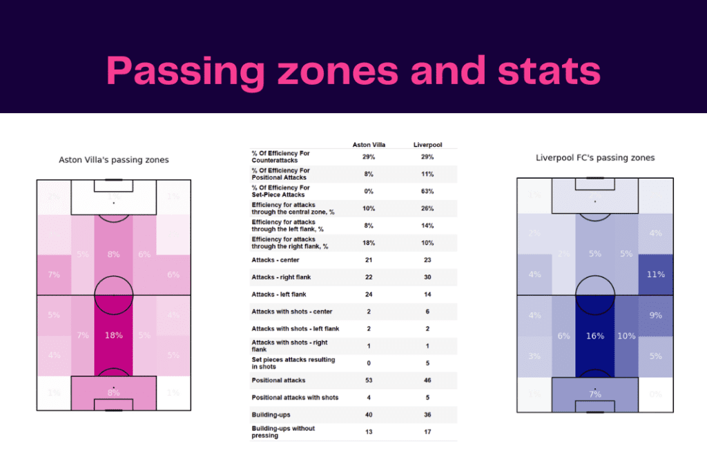 Premier League 2022/23: Aston Villa vs Liverpool - data viz, stats and insights