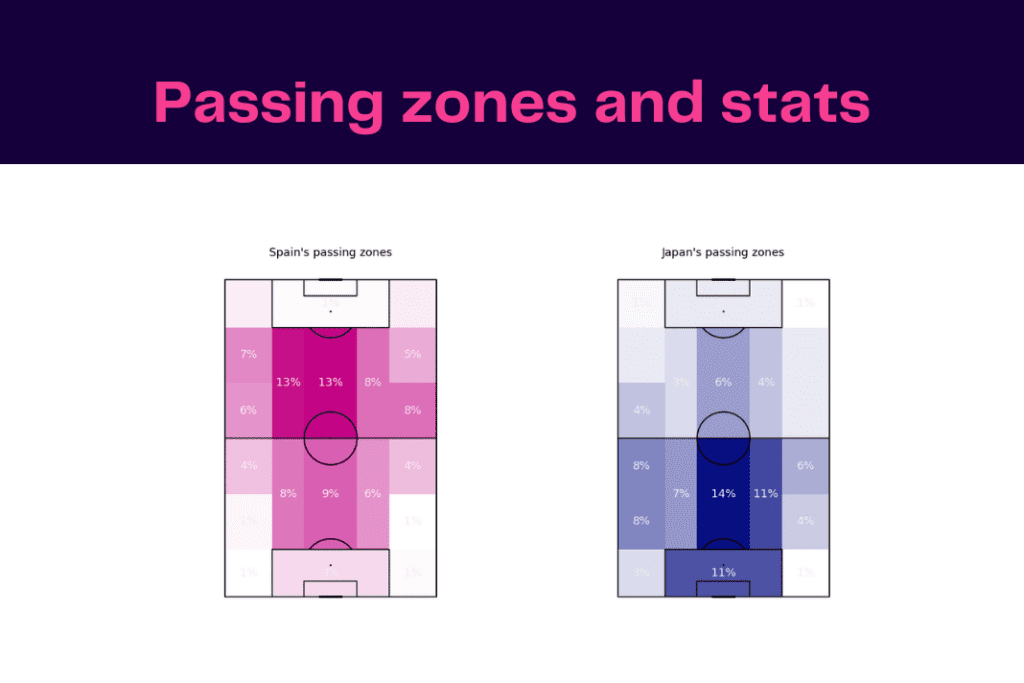 FIFA World Cup 2022: Japan vs Spain - data viz, stats and insights