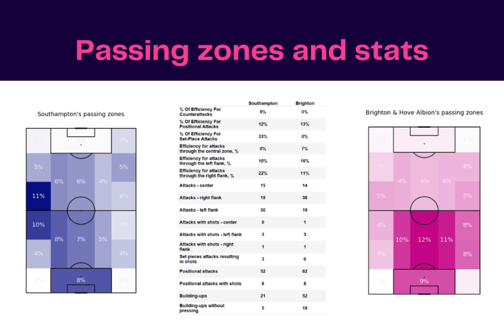 Premier League 2022/23: Southampton vs Brighton - data viz, stats and insights