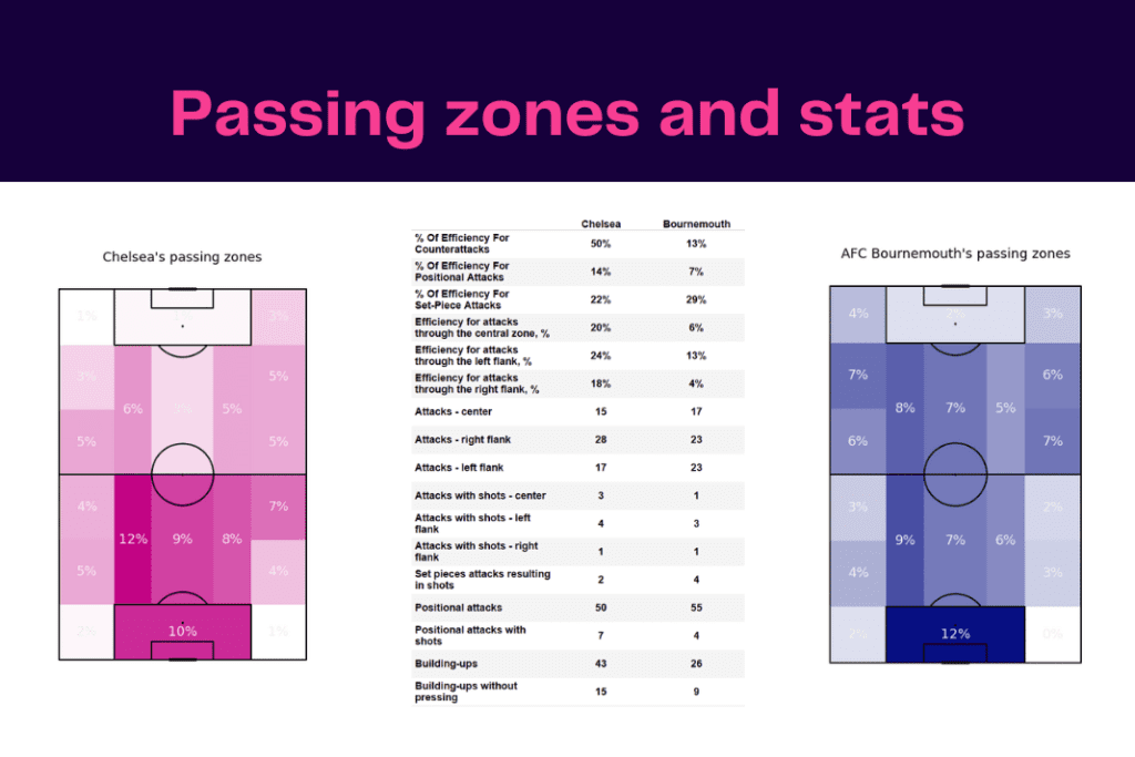 Premier League 2022/23: Chelsea vs Bournemouth - data viz, stats and insights