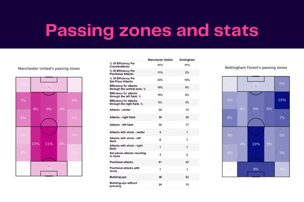 Premier League 2022/23: Manchester United vs Nottingham Forest - data viz, stats and insights