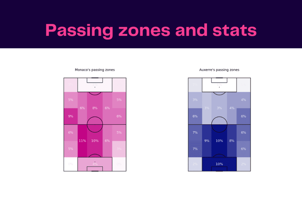 Ligue 1 2022/23: Auxerre vs Monaco - data viz, stats and insights