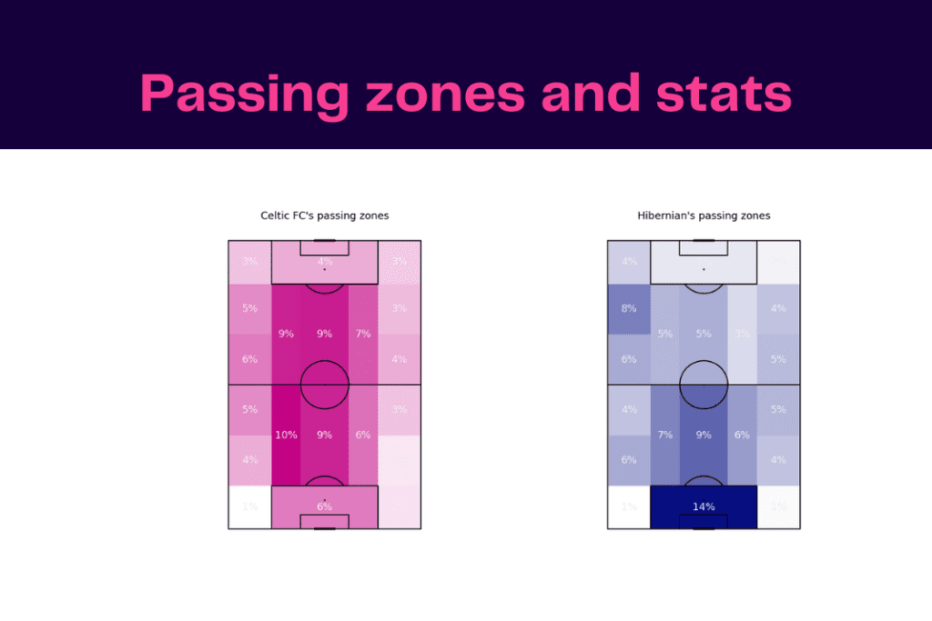 Scottish Premiership 2022/23: Hibernian vs Celtic - data viz, stats and insights