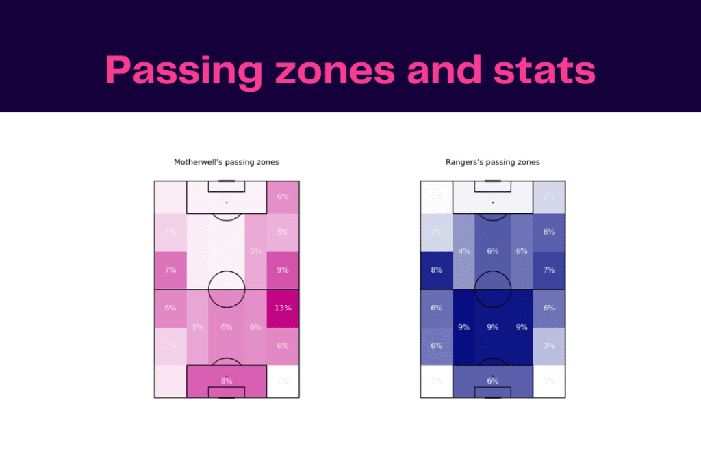 Scottish Premiership 2022/23: Rangers vs Motherwell - data viz, stats and insights