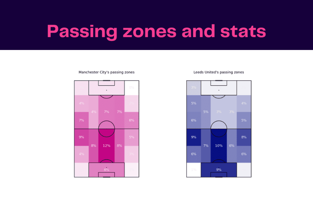 Premier League 2022/23: Leeds vs Manchester City - data viz, stats and insights