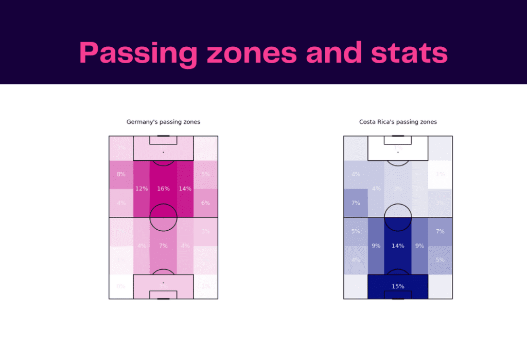 FIFA World Cup 2022: Costa Rica vs Germany - data viz, stats and insights