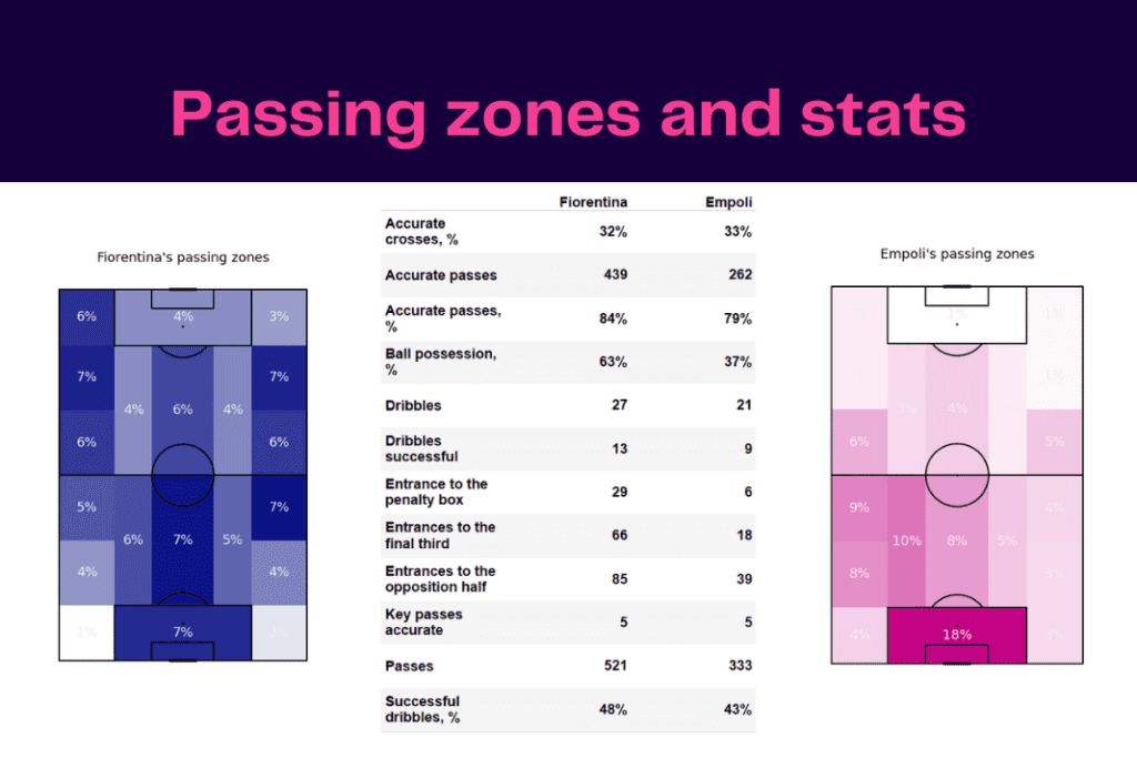 Serie A 2022/23: Fiorentina vs Empoli - data viz, stats and insights