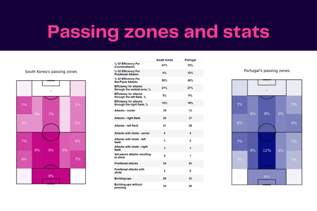 FIFA World Cup 2022: Korea vs Portugal - data viz, stats and insights