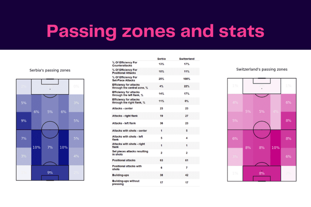 FIFA World Cup 2022: Serbia vs Switzerland - data viz, stats and insights