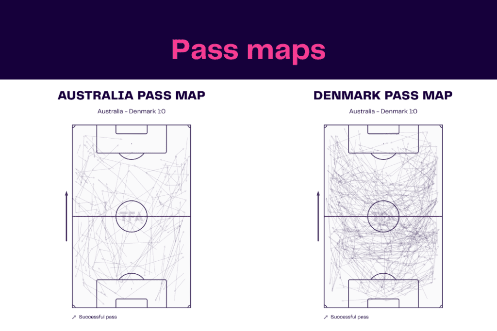 FIFA World Cup 2022: Australia vs Denmark - data viz, stats and insights