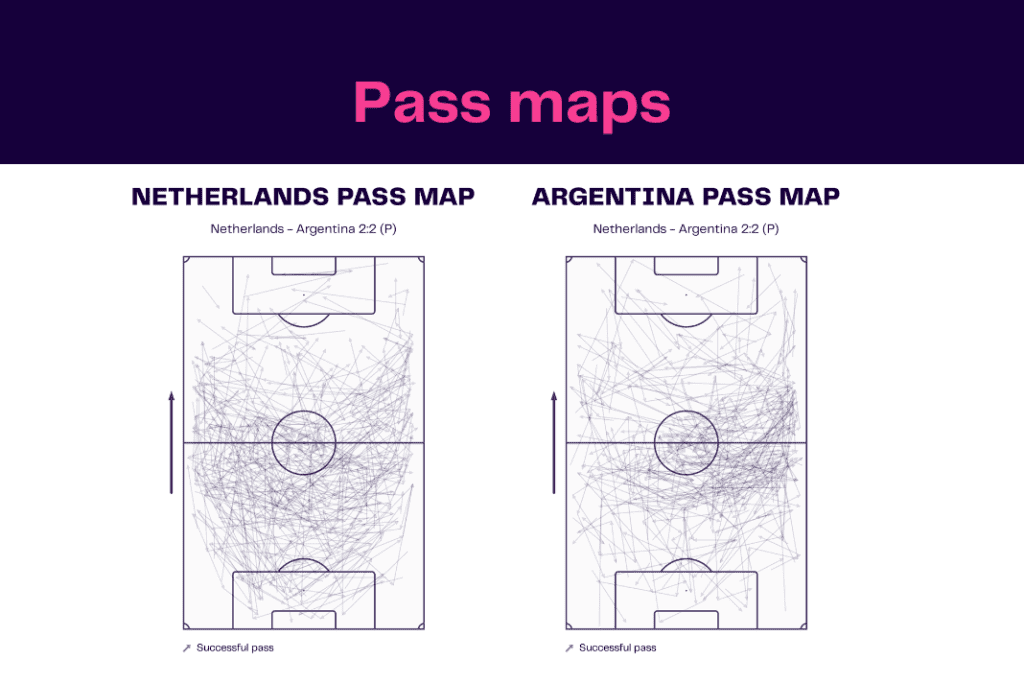 FIFA World Cup 2022: Netherlands vs Argentina - data viz, stats and insights