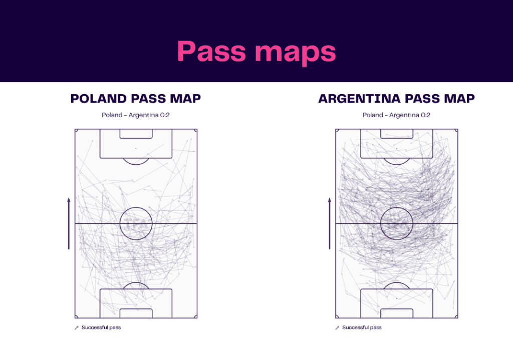 FIFA World Cup 2022: Poland vs Argentina - data viz, stats and insights