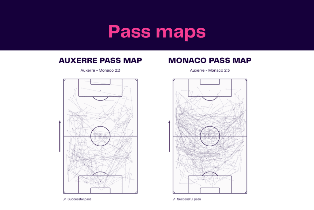 Ligue 1 2022/23: Auxerre vs Monaco - data viz, stats and insights