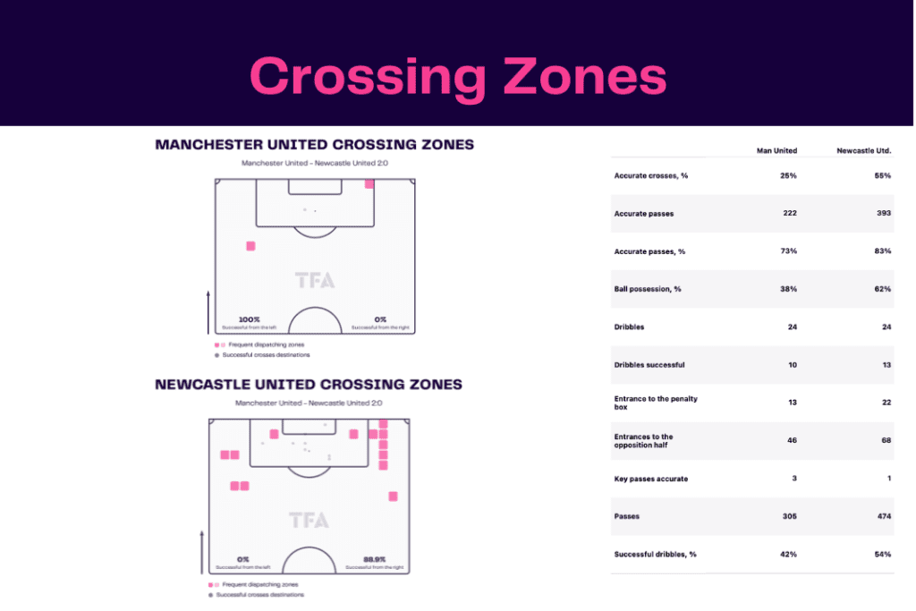 EFL Cup 2022/23: Man United vs Newcastle - data viz, stats and insights
