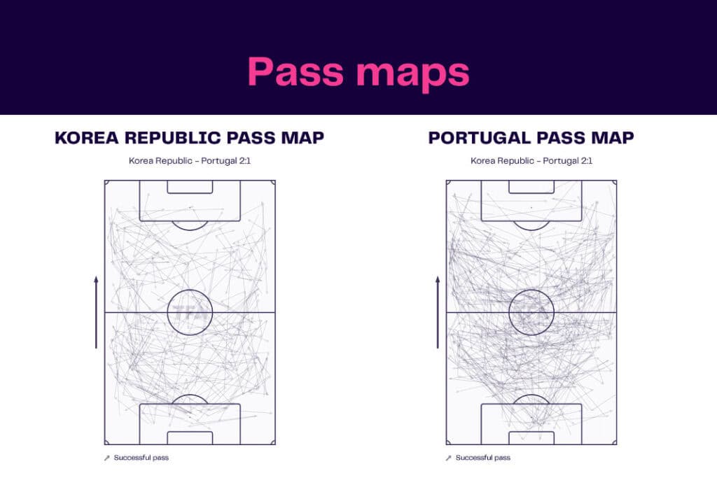 FIFA World Cup 2022: Korea vs Portugal - data viz, stats and insights