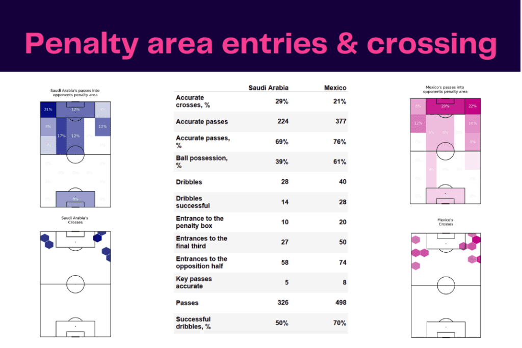 FIFA World Cup 2022: Saudi Arabia vs Mexico - data viz, stats and insights