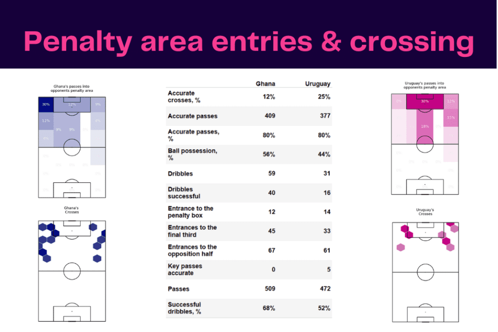 FIFA World Cup 2022: Ghana vs Uruguay - data viz, stats and insights