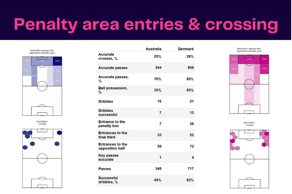 FIFA World Cup 2022: Australia vs Denmark - data viz, stats and insights