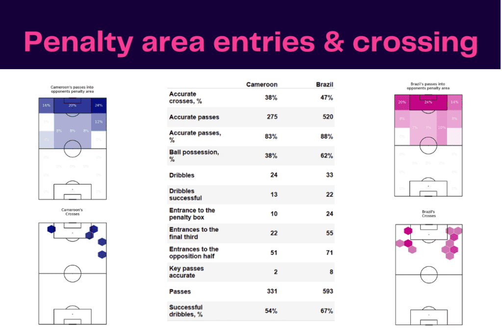 FIFA World Cup 2022: Cameroon vs Brazil - data viz, stats and insights