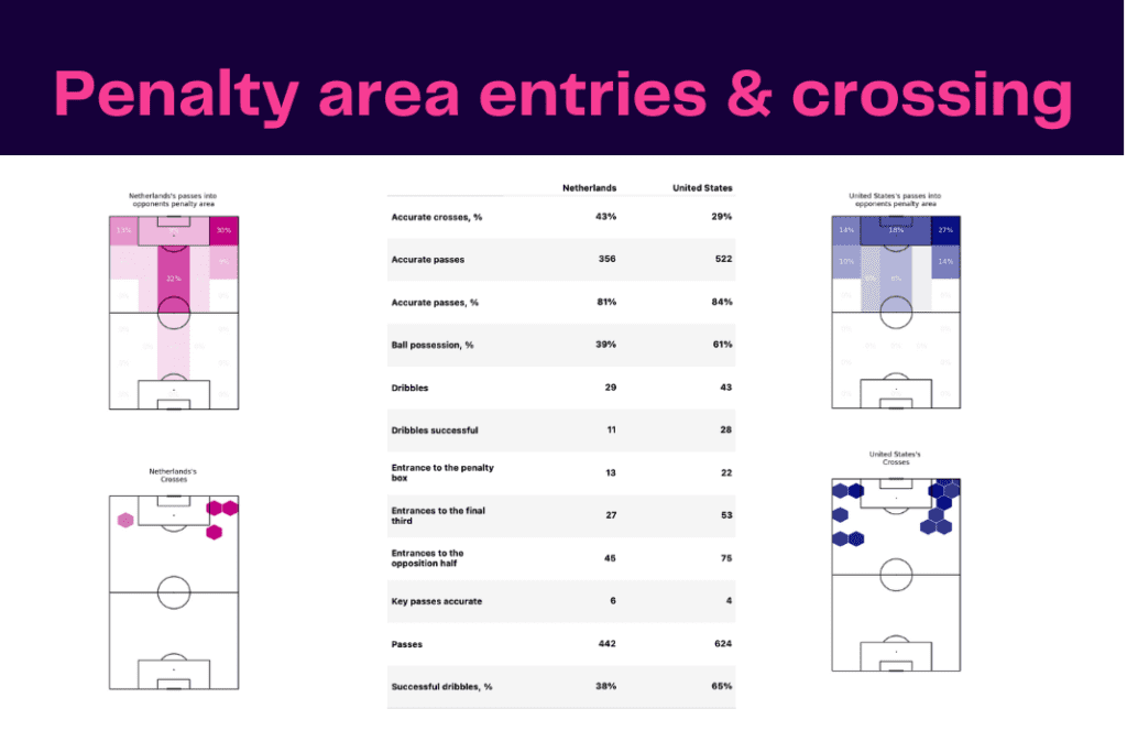 FIFA World Cup 2022: Netherlands vs USA - data viz, stats and insights
