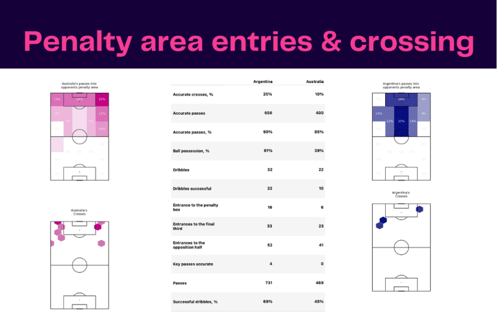 FIFA World Cup 2022: Australia vs Argentina - data viz, stats and insights