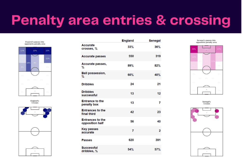 FIFA World Cup 2022: England vs Senegal - data viz, stats and insights
