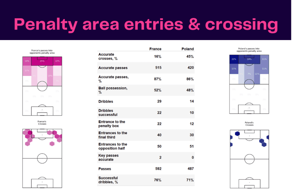 FIFA World Cup 2022: France vs Poland - data viz, stats and insights