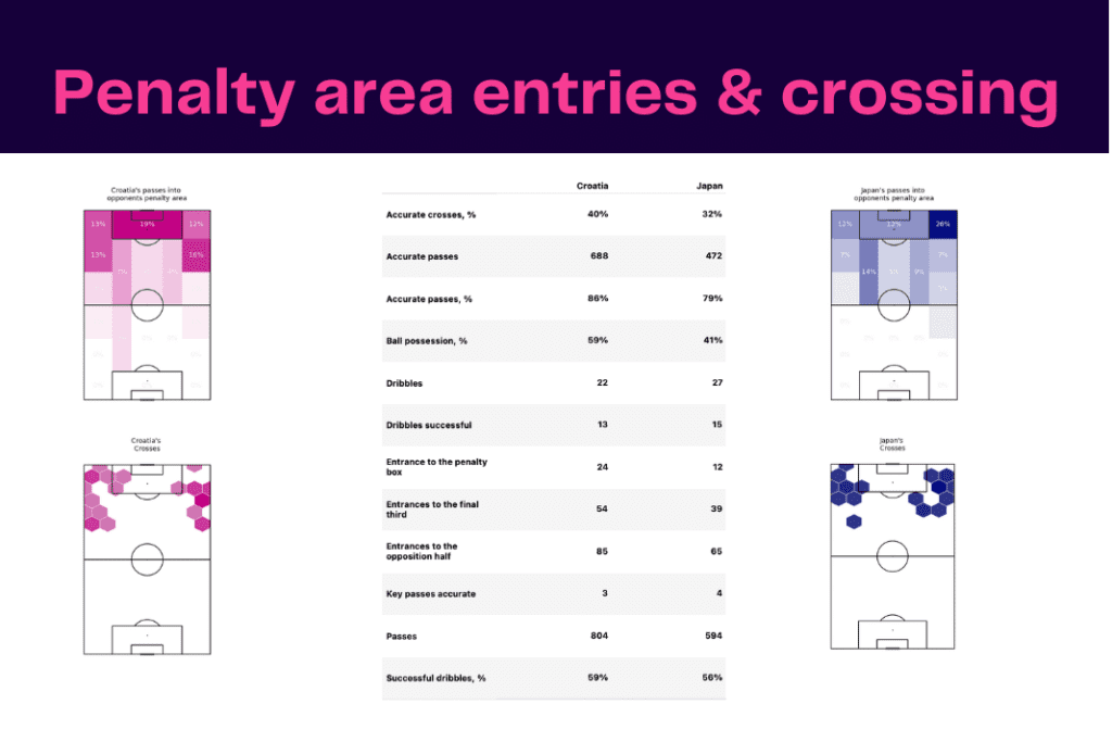 FIFA World Cup 2022: Croatia vs Japan - data viz, stats and insights