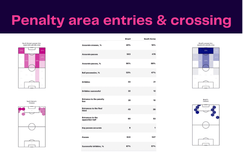 FIFA World Cup 2022: Brazil vs South Korea - data viz, stats and insights
