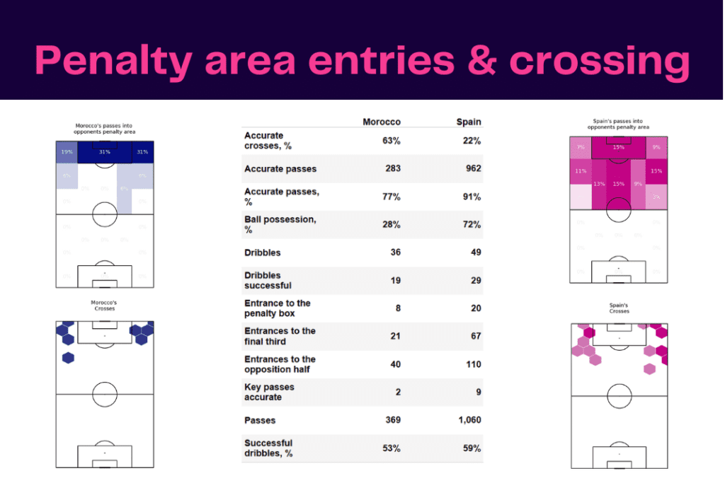 FIFA World Cup 2022: Morocco vs Spain - data viz, stats and insights