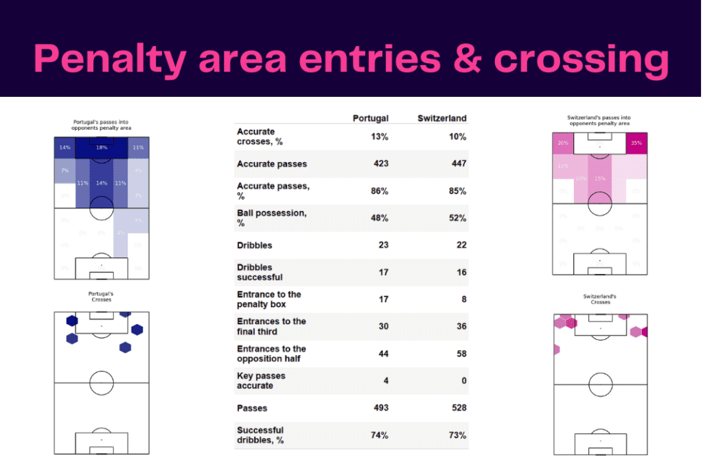FIFA World Cup 2022: Portugal vs Switzerland - data viz, stats and insights