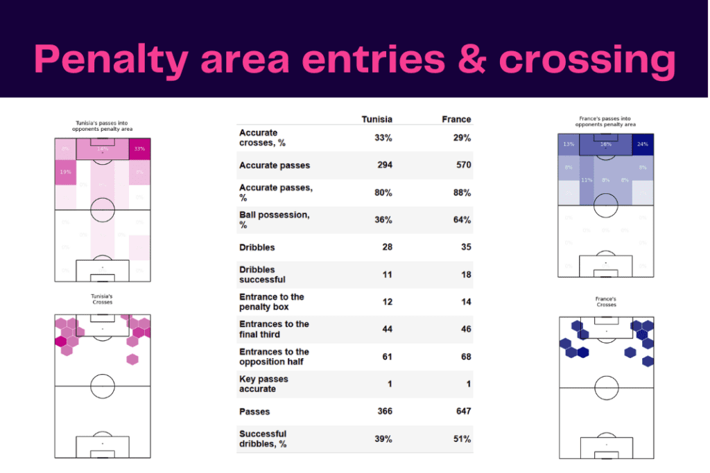 FIFA World Cup 2022: Tunisia vs France - data viz, stats and insights