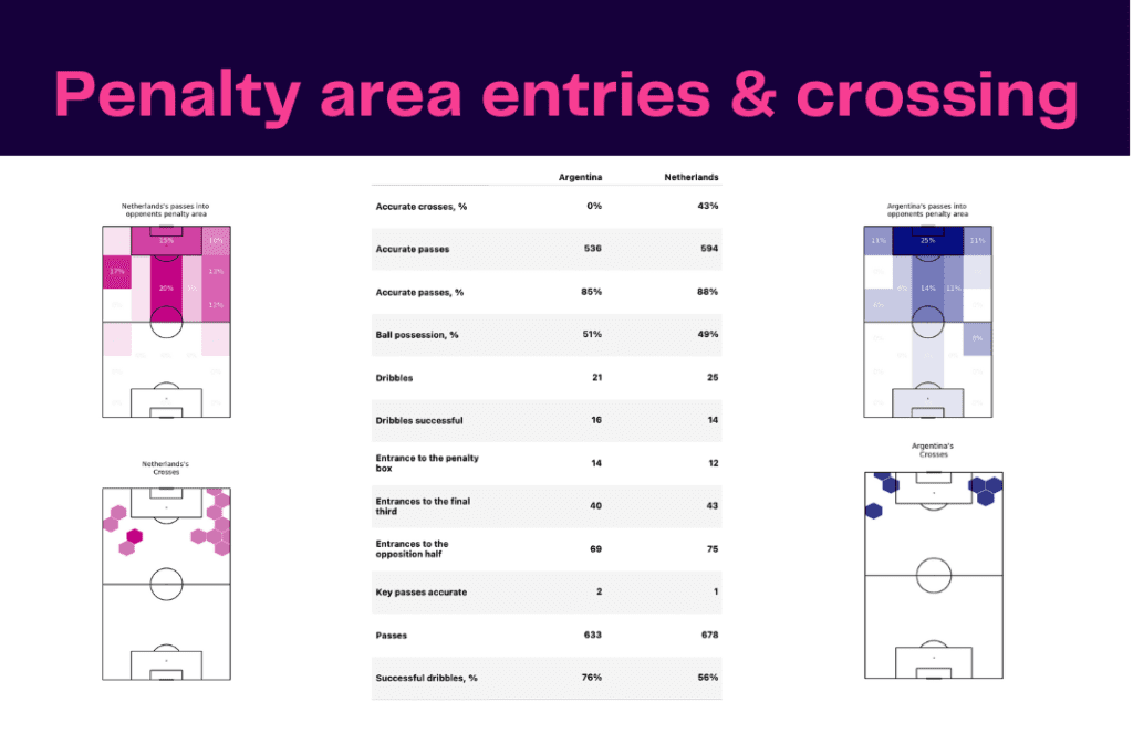 FIFA World Cup 2022: Netherlands vs Argentina - data viz, stats and insights