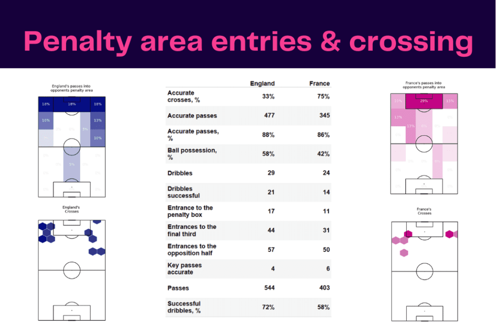 FIFA World Cup 2022: England vs France - data viz, stats and insights