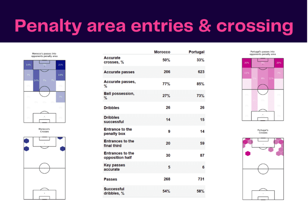 FIFA World Cup 2022: Morocco vs Portugal - data viz, stats and insights