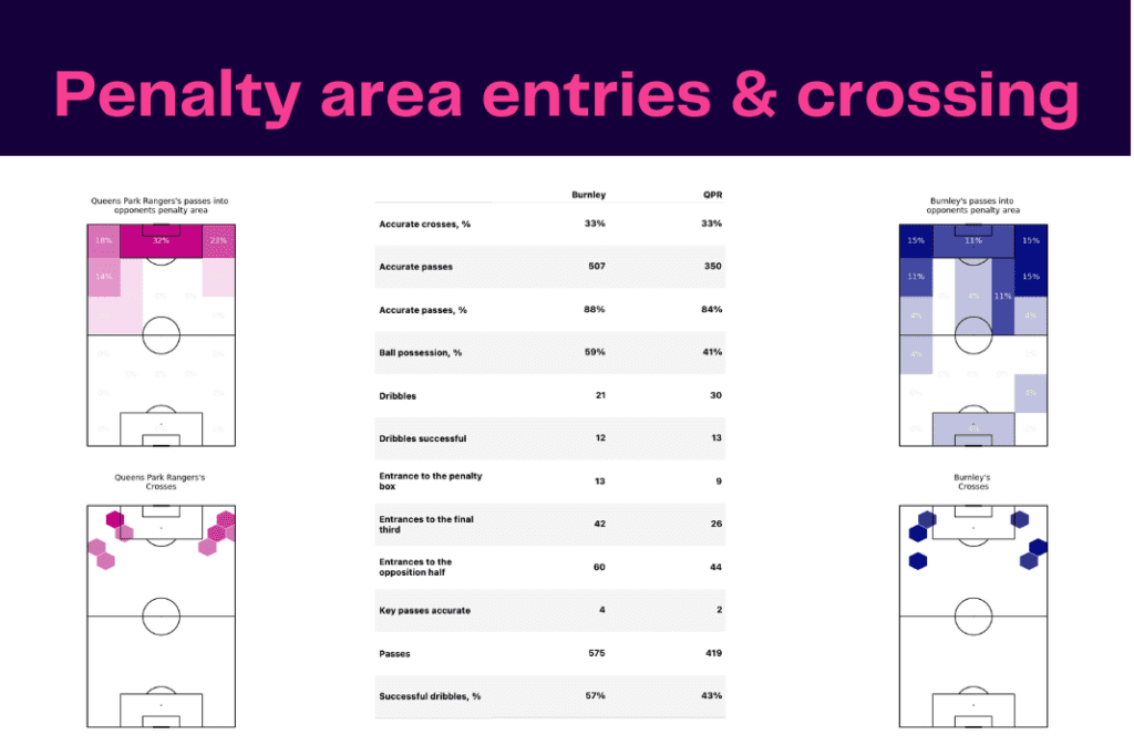 EFL Championship 2022/23: QPR vs Burnley - data viz, stats and insights