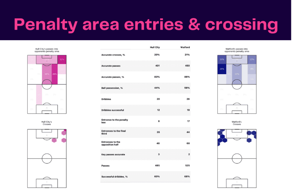 EFL Championship 2022/23: Hull City vs Watford - data viz, stats and insights