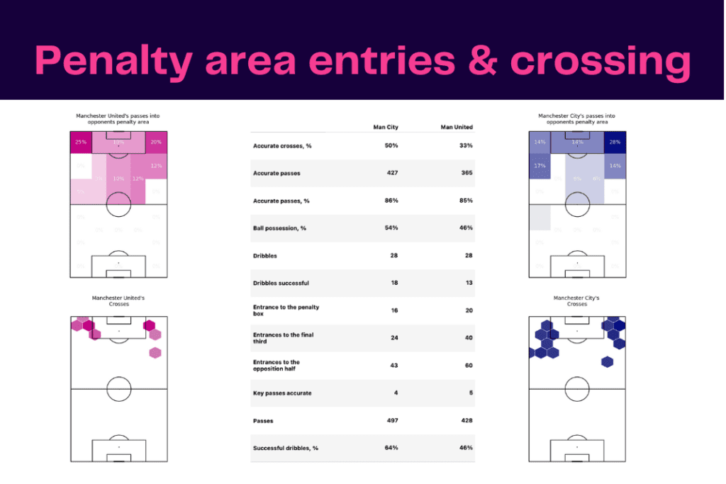 WSL 2022/23: Man City vs Man United - data viz, stats and insights