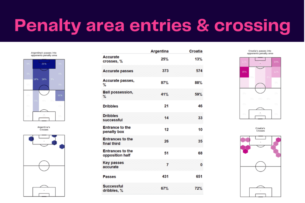 FIFA World Cup 2022: Argentina vs Croatia - data viz, stats and insights