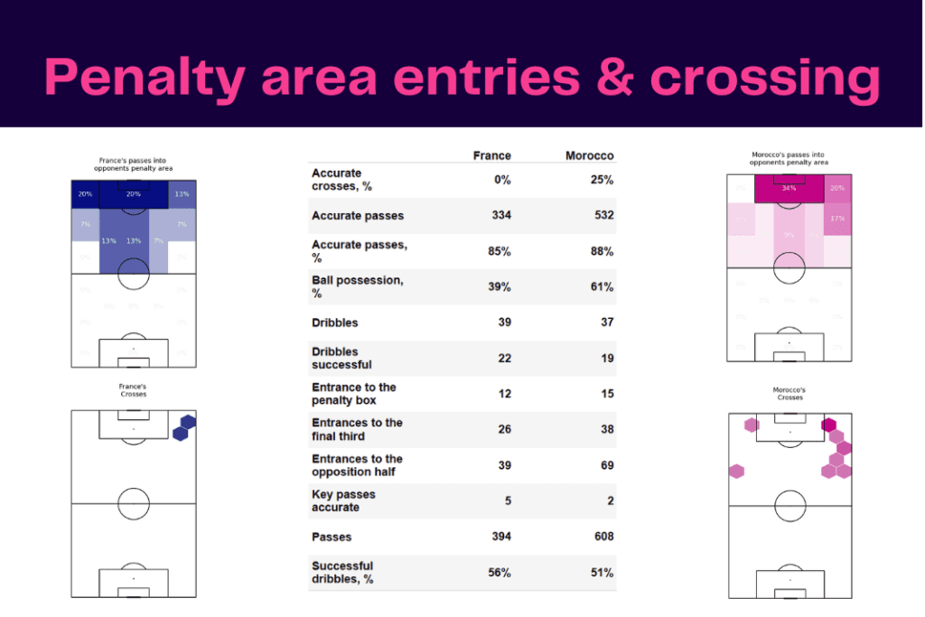 FIFA World Cup 2022: France vs Morocco - data viz, stats and insights