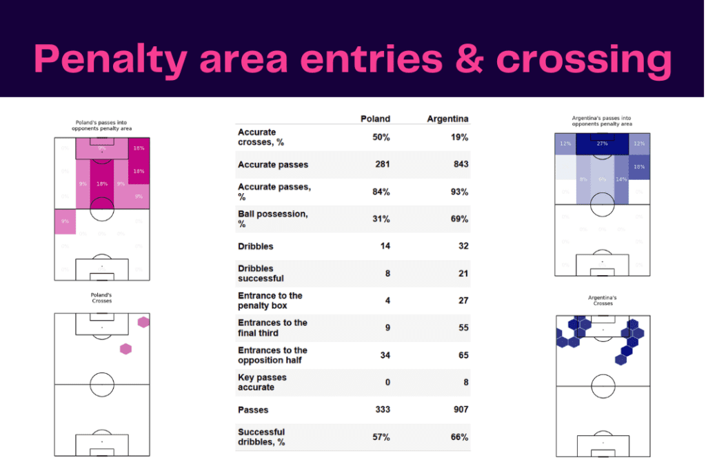 FIFA World Cup 2022: Poland vs Argentina - data viz, stats and insights
