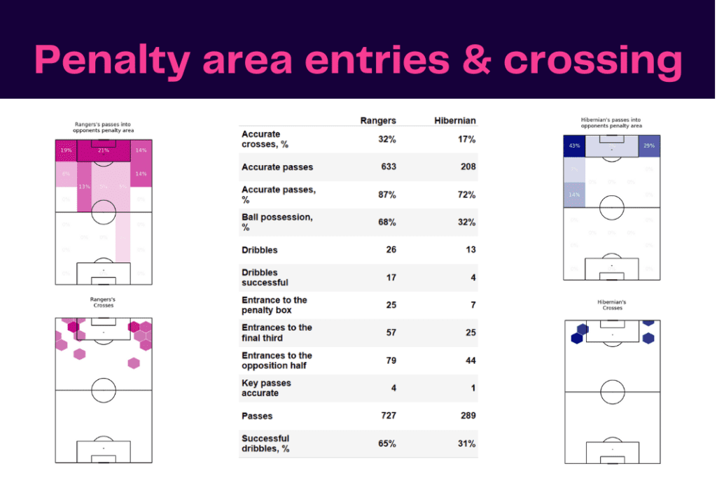 Scottish Premiership 2022/23: Rangers vs Hibernian - data viz, stats and insights