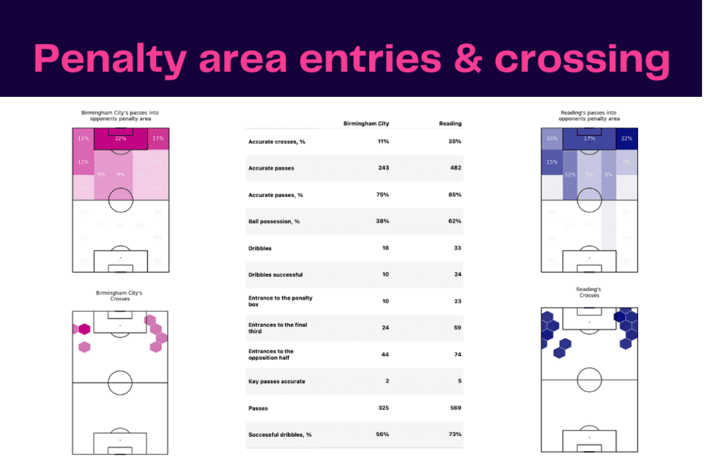 EFL Championship 2022/23: Birmingham vs Reading - data viz, stats and insights