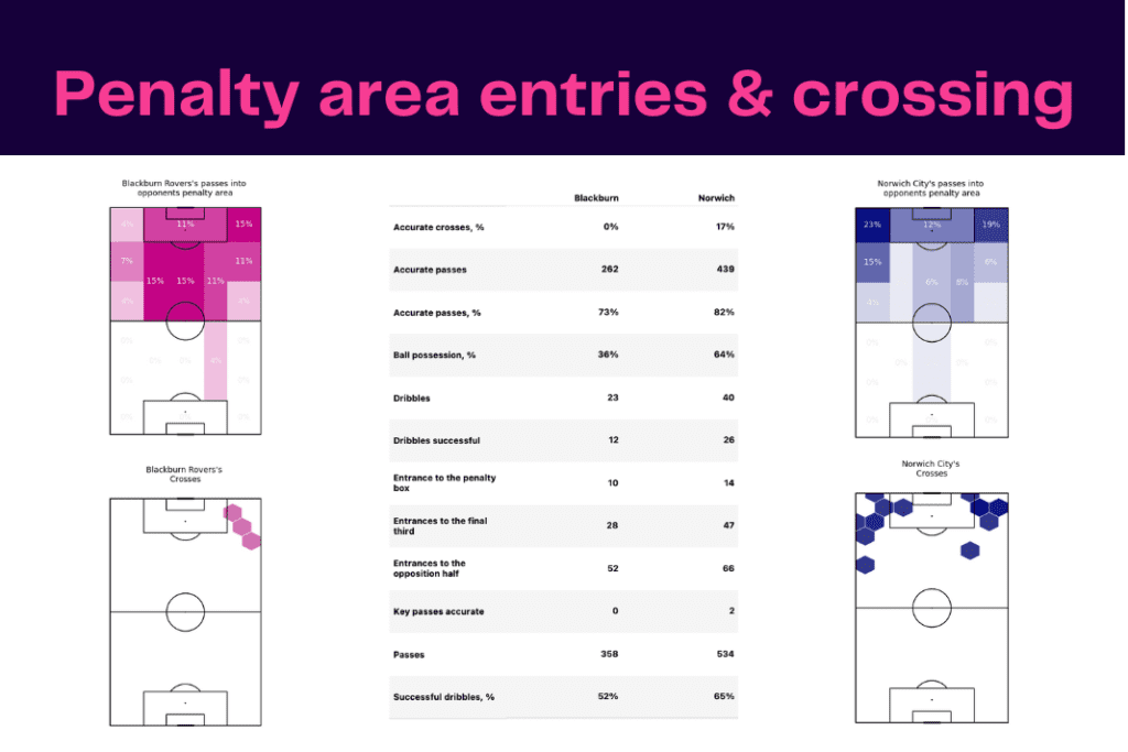 EFL Championship 2022/23: Norwich vs Blackburn Rovers - data viz, stats and insights