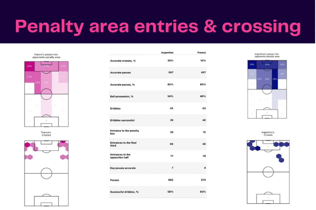FIFA World Cup 2022: Argentina vs France - data viz, stats and insights