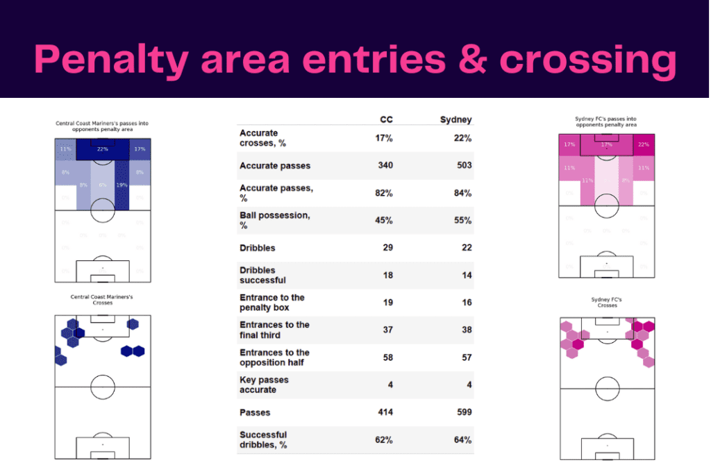 A League 2022/23: Central Coast vs Sydney - data viz, stats and insights