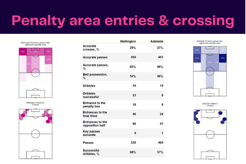 A League 2022/23: Wellington vs Adelaide - data viz, stats and insights