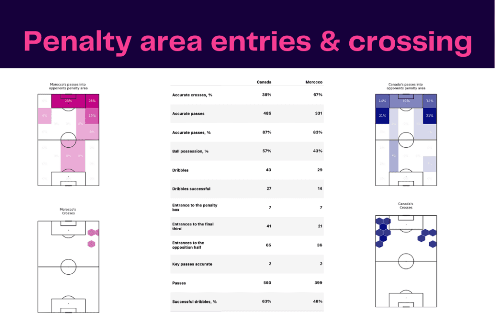 FIFA World Cup 2022: Canada vs Morocco - data viz, stats and insights